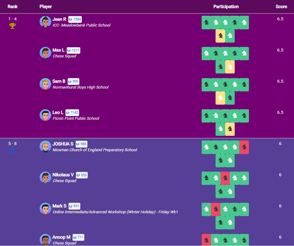 Chess Squad Challenge Spring 2021 Intermediate Advanced Sydney